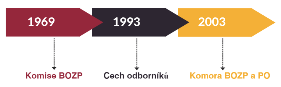 Důležité roky z historie Komory BOZP a PO České republiky